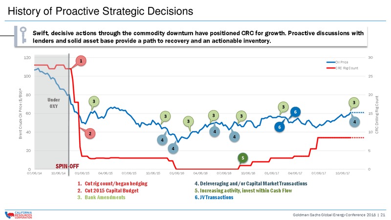Global Energy Conference – California Resources Corp. – slide 20