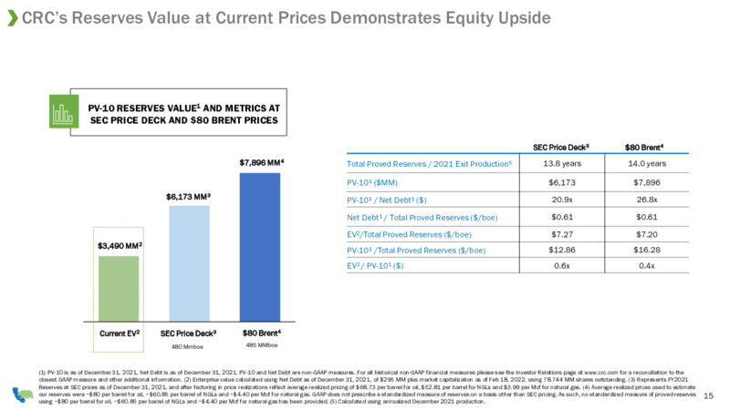 4Q 2021 Earnings Presentation – California Resources Corp. – slide 13