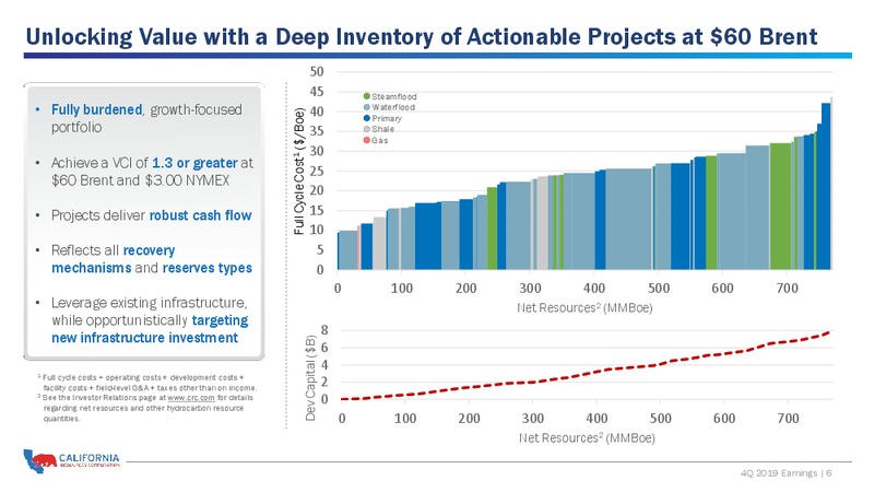 4Q 2019 and Full Year Earnings Presentation – California Resources Corp. – slide 5