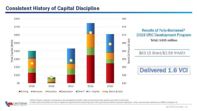 4Q 2019 and Full Year Earnings Presentation – California Resources Corp. – slide 10