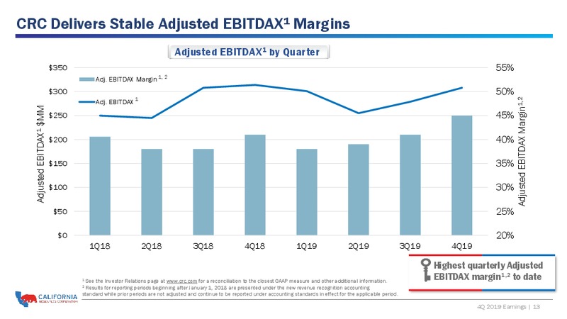 4Q 2019 and Full Year Earnings Presentation – California Resources Corp. – slide 12