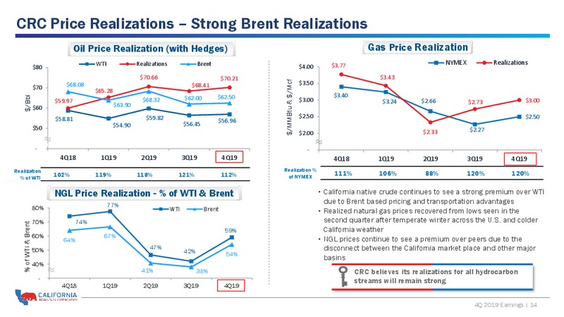 4Q 2019 and Full Year Earnings Presentation – California Resources Corp. – slide 13