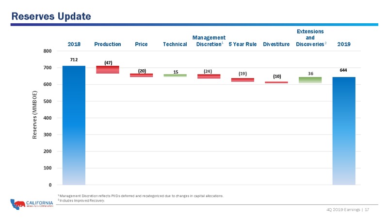 4Q 2019 and Full Year Earnings Presentation – California Resources Corp. – slide 16