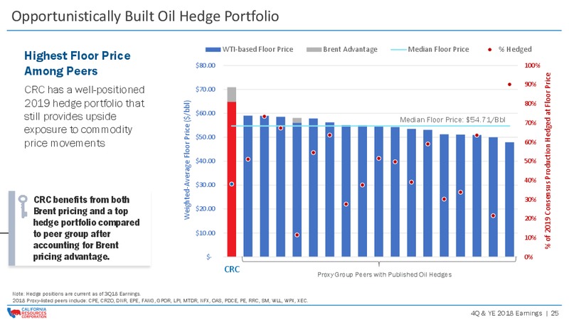 4Q and FY 2018 Earnings Presentation – California Resources Corp. – slide 24