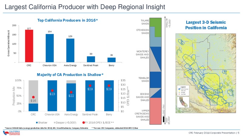 February 2018 Corporate Presentation – California Resources Corp. – slide 4