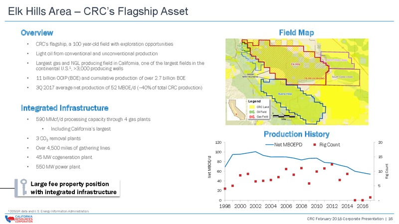 February 2018 Corporate Presentation – California Resources Corp. – slide 15