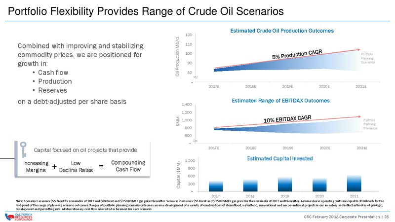 February 2018 Corporate Presentation – California Resources Corp. – slide 27