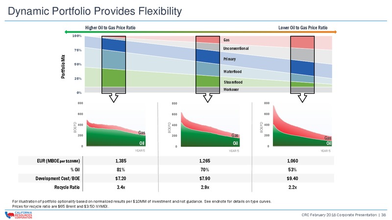 February 2018 Corporate Presentation – California Resources Corp. – slide 37