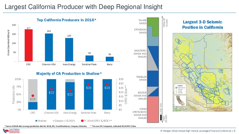 JP Morgan 2018 Global High Yield and Leveraged Finance – California Resources Corp. – slide 4