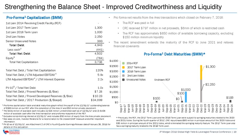 JP Morgan 2018 Global High Yield and Leveraged Finance – California Resources Corp. – slide 18