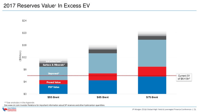 JP Morgan 2018 Global High Yield and Leveraged Finance – California Resources Corp. – slide 20