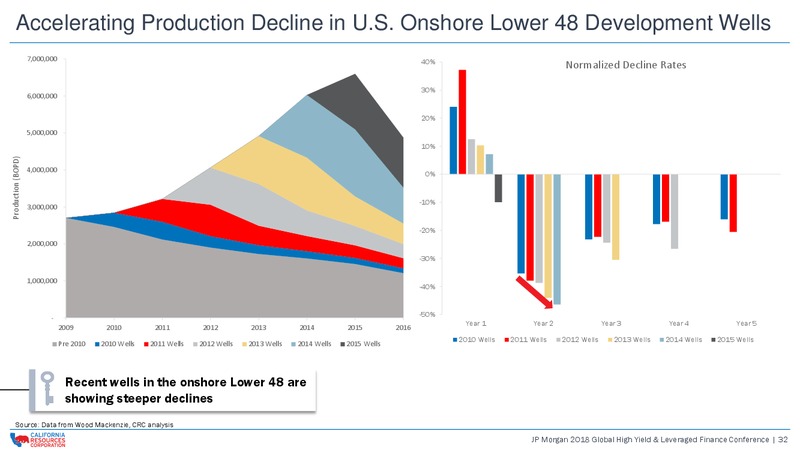 JP Morgan 2018 Global High Yield and Leveraged Finance – California Resources Corp. – slide 31