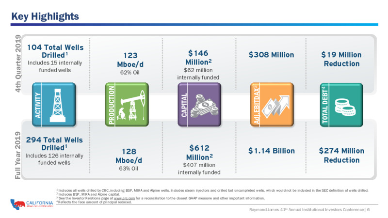 Raymond James 41st Annual Institutional Investors Conference – California Resources Corp. – slide 5