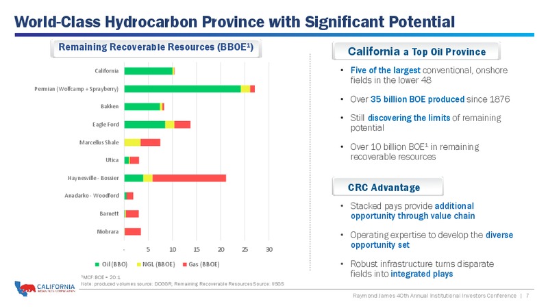 Raymond James 40th Annual Institutional Investors Conference – California Resources Corp. – slide 6