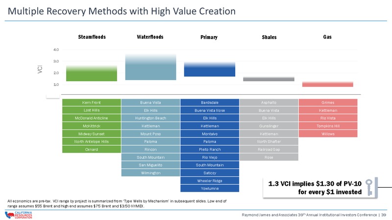 Raymond James and Associates 39th Annual Institutional Investors Conference – California Resources Corp. – slide 38