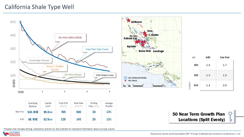 Raymond James and Associates 39th Annual Institutional Investors Conference – California Resources Corp. – slide 43