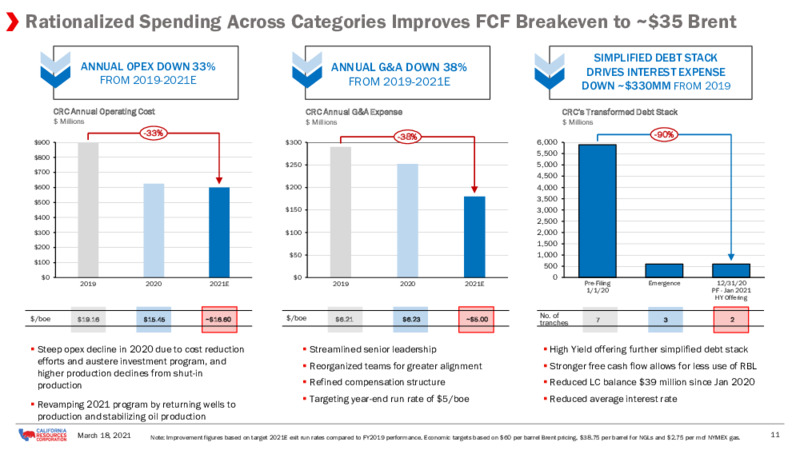 2021 Strategy Day Presentation – California Resources Corp. – slide 10