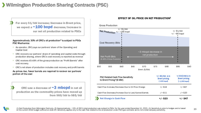 March 2022 Investor Presentation – California Resources Corp. – slide 21