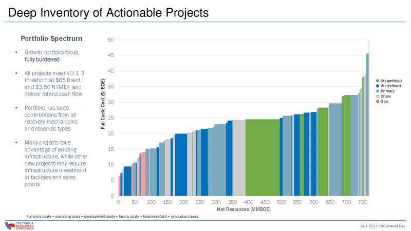 CRC 2017 Analyst and Investor Day – California Resources Corp. – slide 37