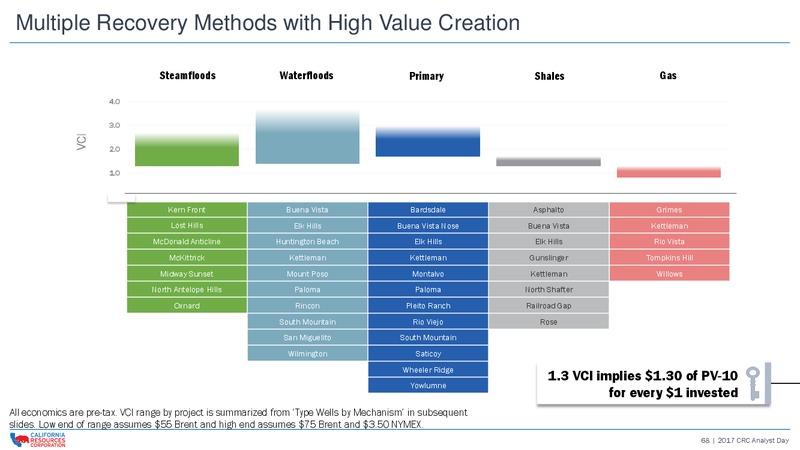 CRC 2017 Analyst and Investor Day – California Resources Corp. – slide 67