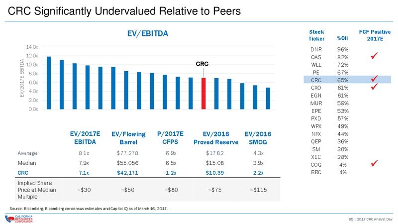 CRC 2017 Analyst and Investor Day – California Resources Corp. – slide 94