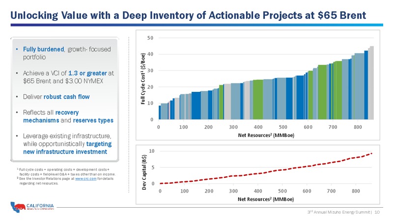 Annual Mizuho Energy Summit – California Resources Corp. – slide 9