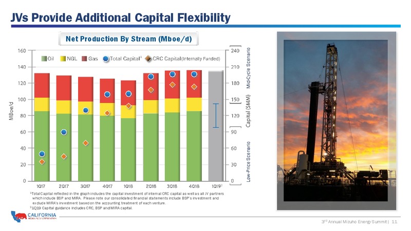 Annual Mizuho Energy Summit – California Resources Corp. – slide 10