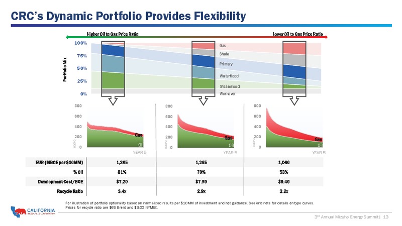 Annual Mizuho Energy Summit – California Resources Corp. – slide 12