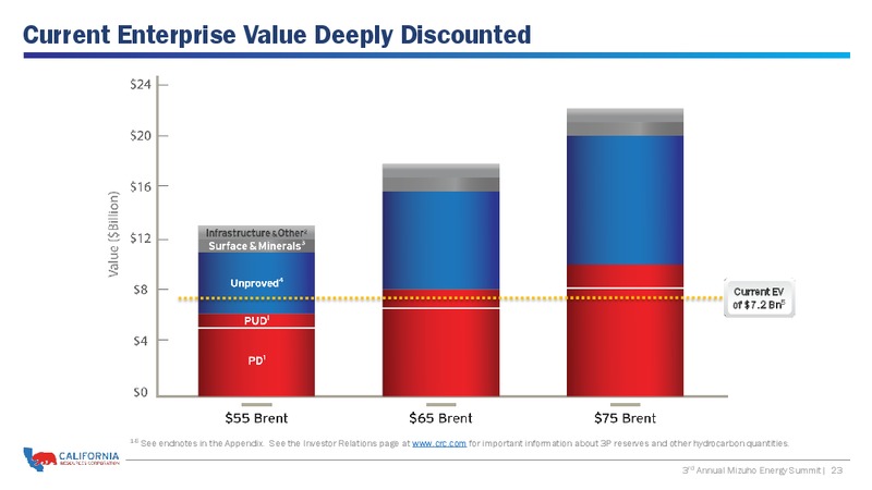 Annual Mizuho Energy Summit – California Resources Corp. – slide 22