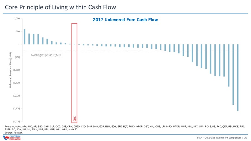 IPAA OIL and GAS INVESTMENT SYMPOSIUM – California Resources Corp. – slide 37