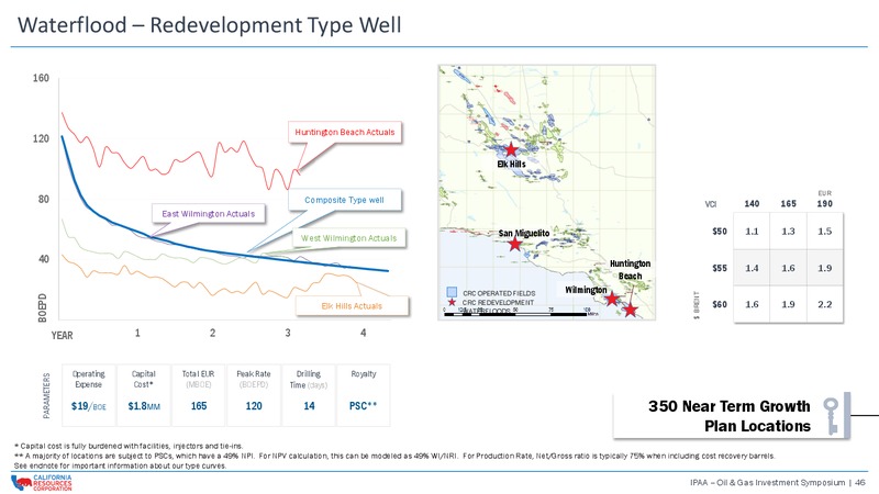 IPAA OIL and GAS INVESTMENT SYMPOSIUM – California Resources Corp. – slide 45