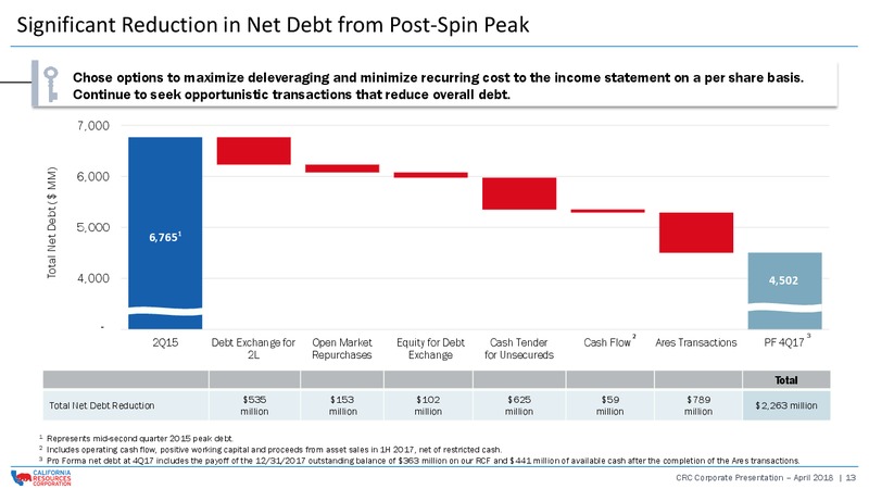April 2018 Corporate Presentation – California Resources Corp. – slide 12