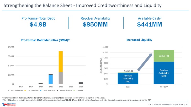 April 2018 Corporate Presentation – California Resources Corp. – slide 13