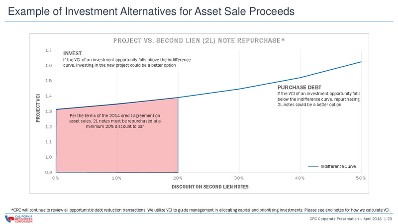 April 2018 Corporate Presentation – California Resources Corp. – slide 22