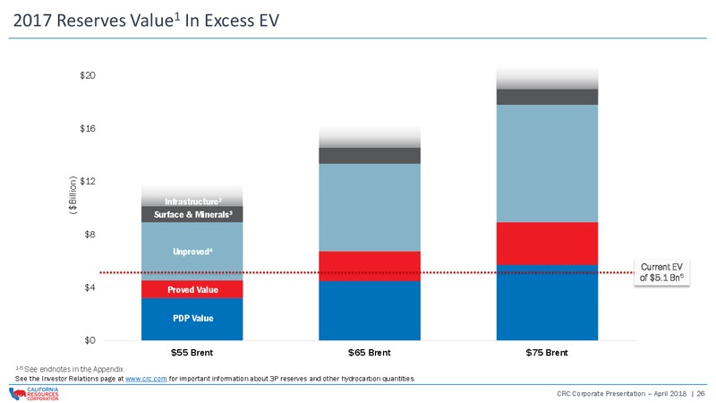 April 2018 Corporate Presentation – California Resources Corp. – slide 25