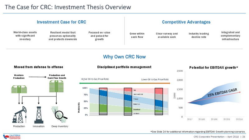 April 2018 Corporate Presentation – California Resources Corp. – slide 27
