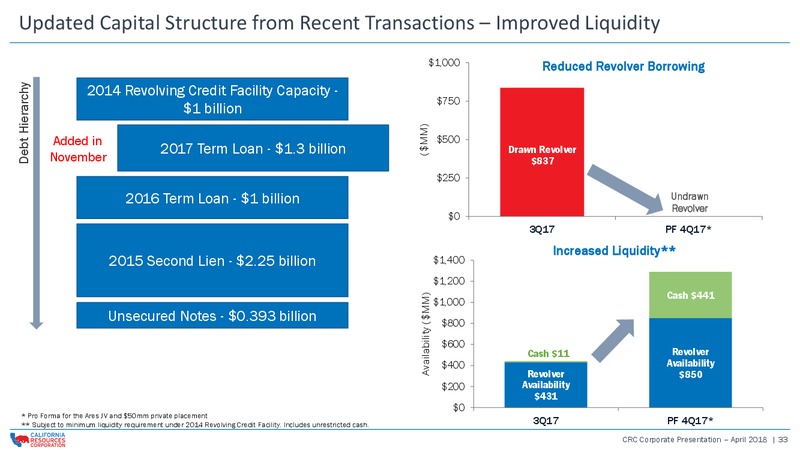 April 2018 Corporate Presentation – California Resources Corp. – slide 32