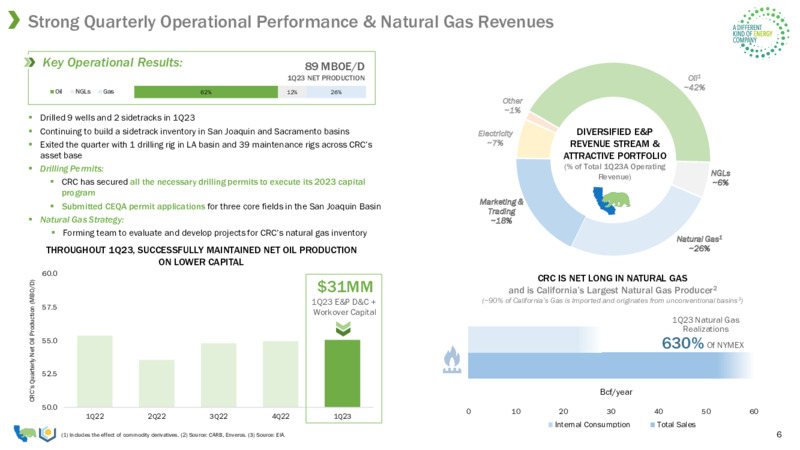 1Q 2023 Earnings Presentation – California Resources Corp. – slide 4