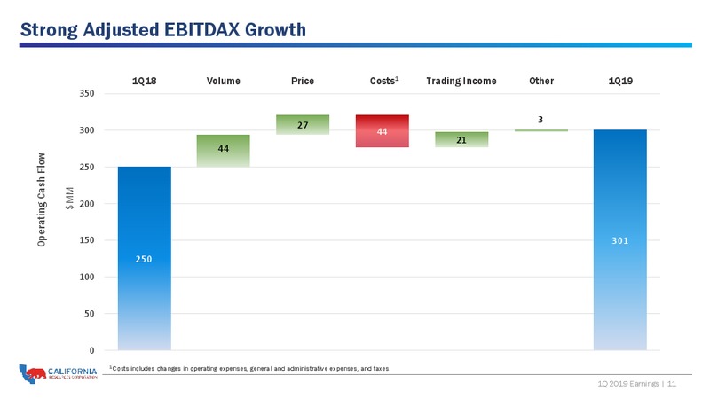 1Q 2019 Earnings Presentation – California Resources Corp. – slide 10