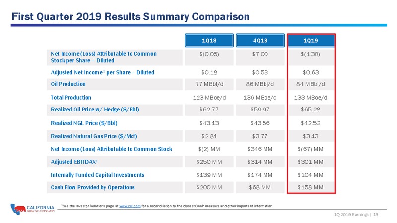 1Q 2019 Earnings Presentation – California Resources Corp. – slide 12