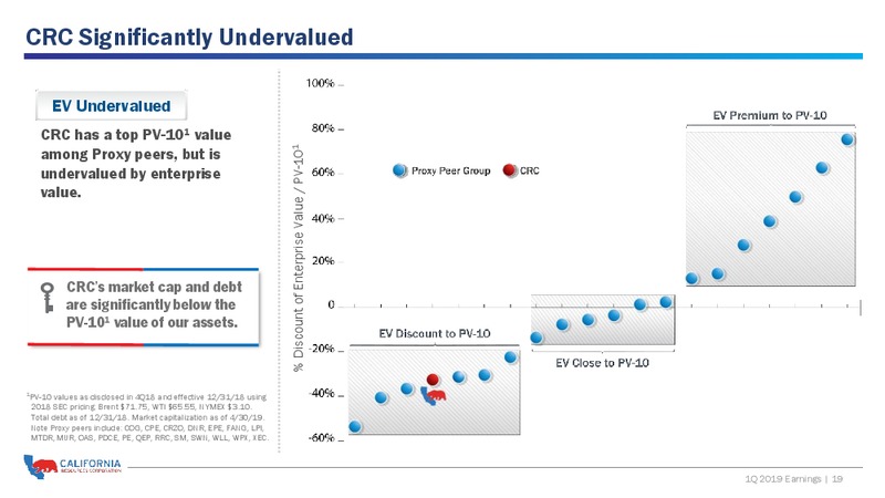 1Q 2019 Earnings Presentation – California Resources Corp. – slide 18