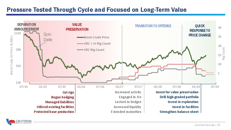 1Q 2019 Earnings Presentation – California Resources Corp. – slide 22