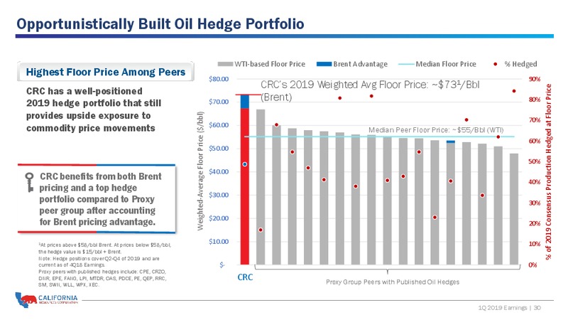 1Q 2019 Earnings Presentation – California Resources Corp. – slide 29
