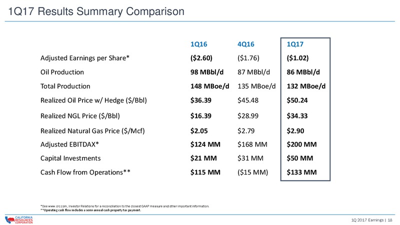 Q1 2017 Earnings Presentation – California Resources Corp. – slide 17