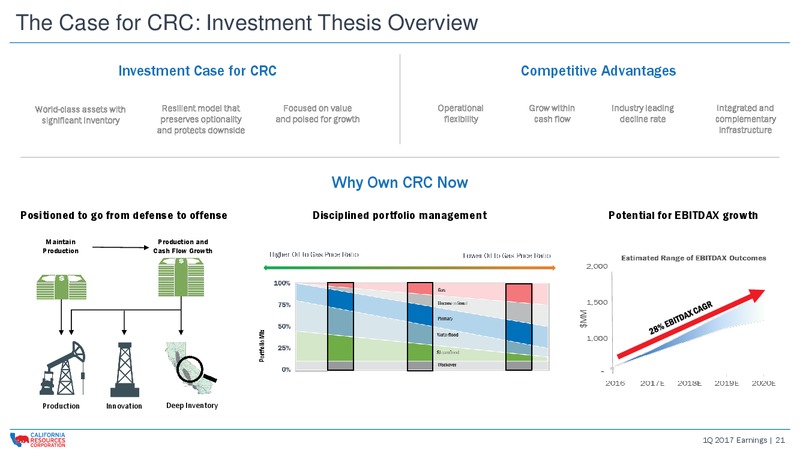 Q1 2017 Earnings Presentation – California Resources Corp. – slide 20