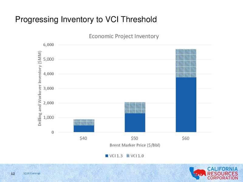 First Quarter 2016 Earnings Review – California Resources Corp. – slide 11