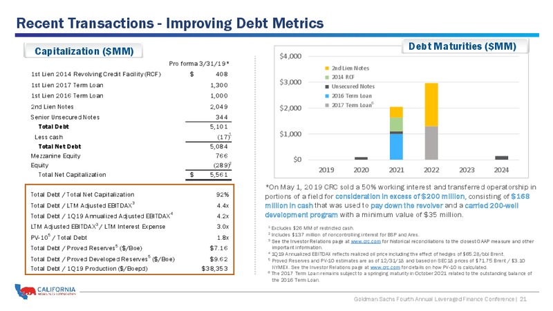 Goldman Sachs 4th Annual Leveraged Finance Conference – California Resources Corp. – slide 20