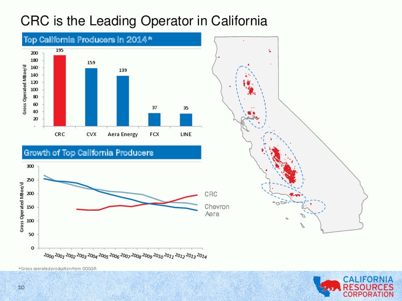 CITI GLOBAL ENERGY & UTILITIES CONFERENCE – California Resources Corp. – slide 9