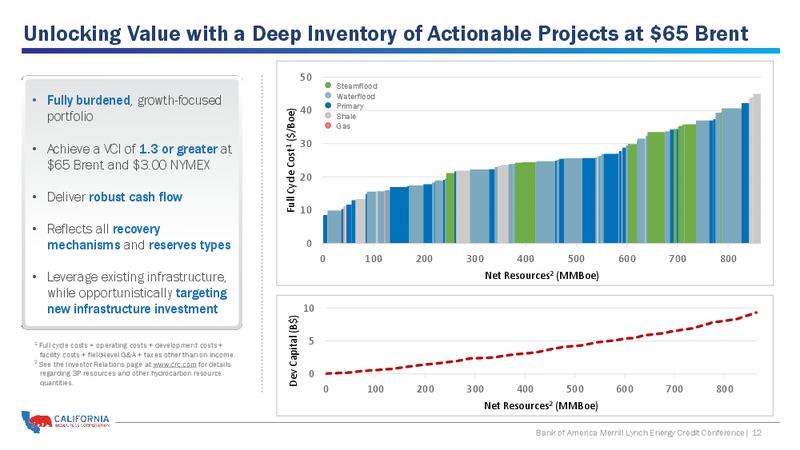 Bank of America Merrill Lynch Energy Credit Conference – California Resources Corp. – slide 11