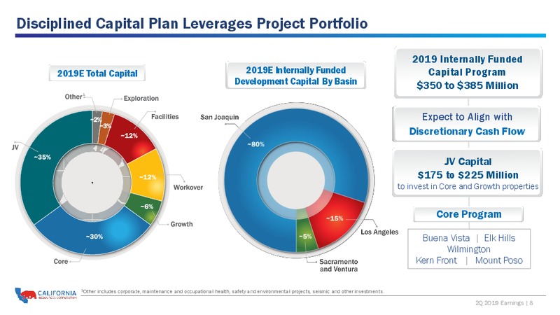 2Q 2019 Earnings Presentation – California Resources Corp. – slide 7